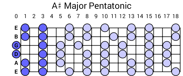 A# Major Pentatonic