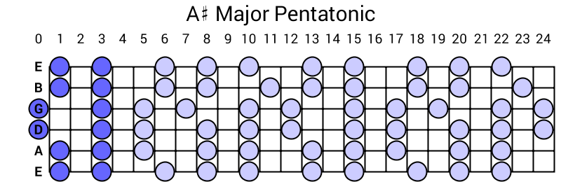 A# Major Pentatonic