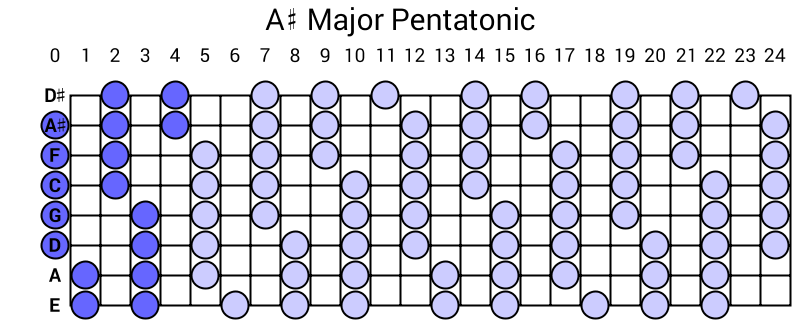 A# Major Pentatonic