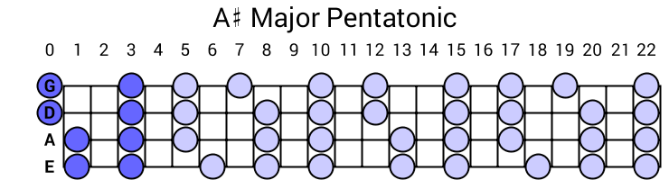 A# Major Pentatonic