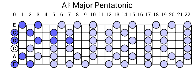 A# Major Pentatonic