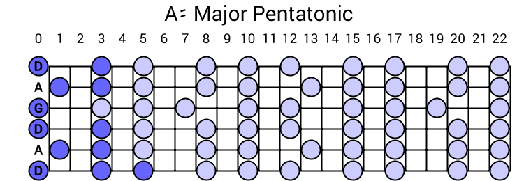 A# Major Pentatonic