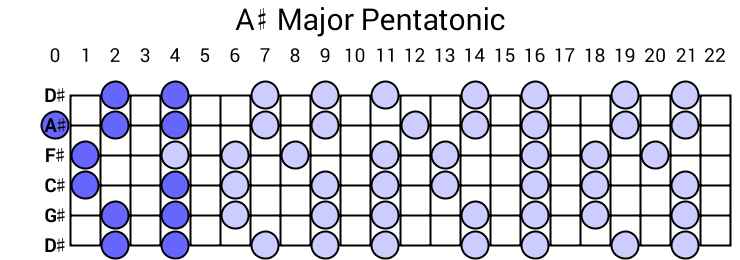 A# Major Pentatonic