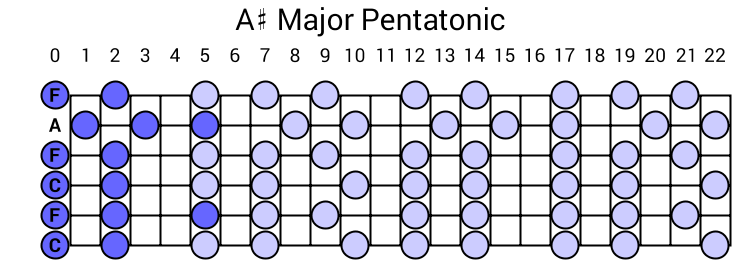 A# Major Pentatonic