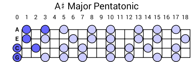 A# Major Pentatonic