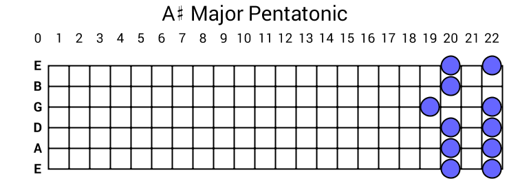 A# Major Pentatonic