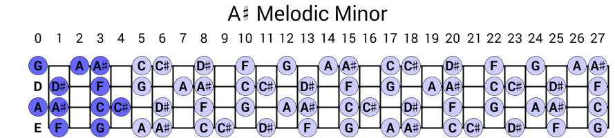 A# Melodic Minor