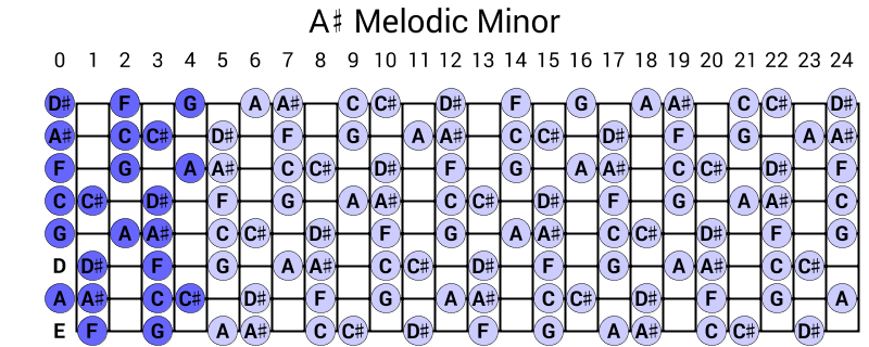 A# Melodic Minor