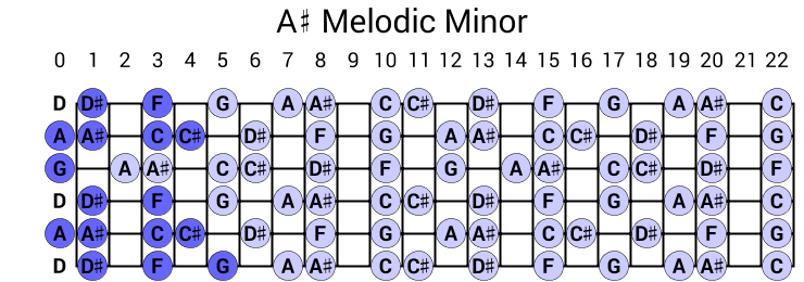 A# Melodic Minor