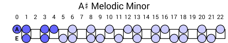 A# Melodic Minor