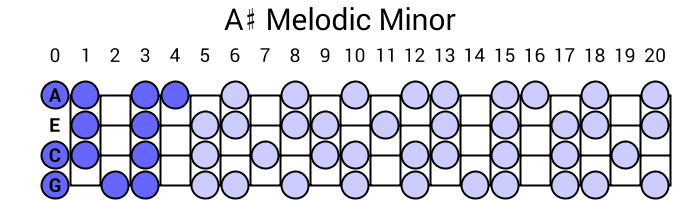 A# Melodic Minor