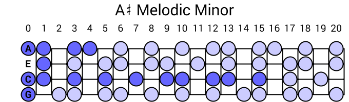 A# Melodic Minor