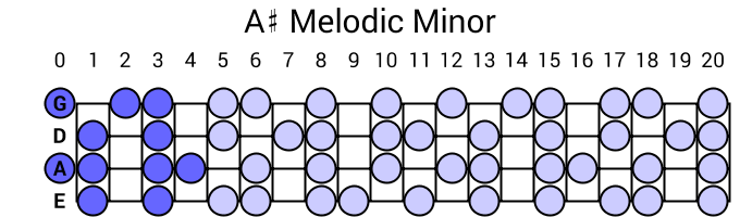 A# Melodic Minor