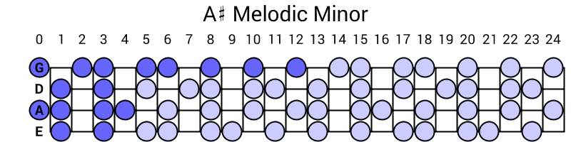 A# Melodic Minor