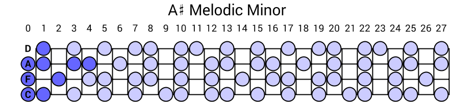 A# Melodic Minor