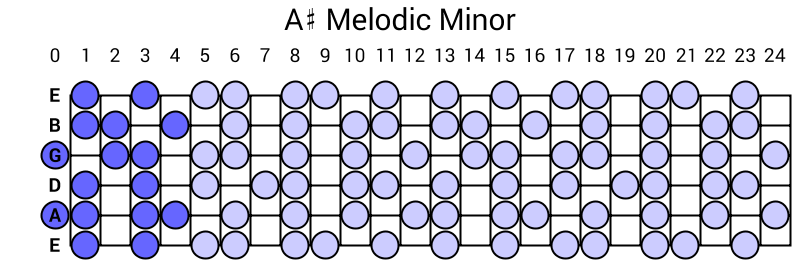 A# Melodic Minor