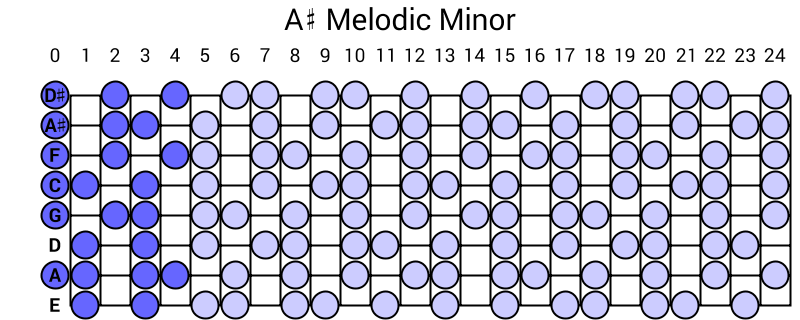 A# Melodic Minor