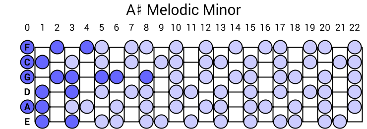 A# Melodic Minor