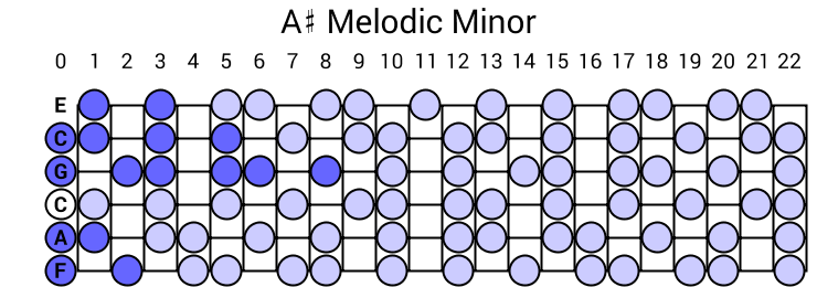 A# Melodic Minor