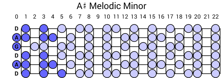 A# Melodic Minor