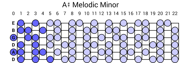 A# Melodic Minor