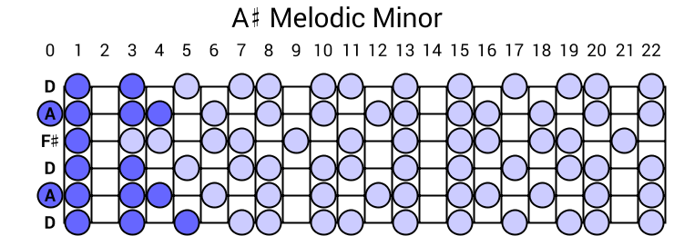 A# Melodic Minor