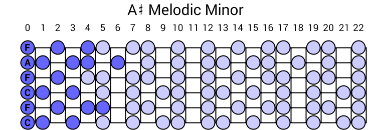 A# Melodic Minor
