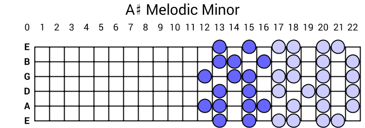 A# Melodic Minor