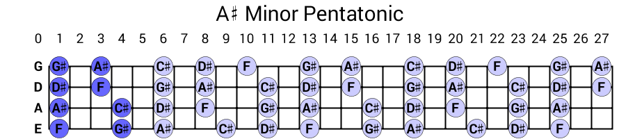 A# Minor Pentatonic