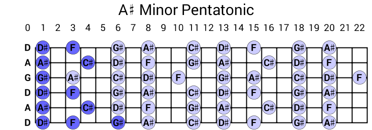 A# Minor Pentatonic