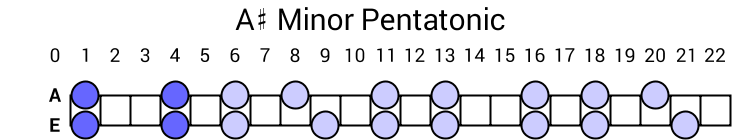 A# Minor Pentatonic