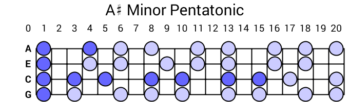 A# Minor Pentatonic