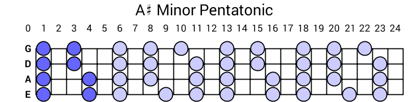 A# Minor Pentatonic