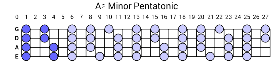 A# Minor Pentatonic