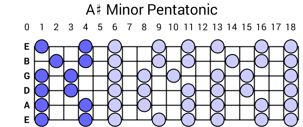 A# Minor Pentatonic