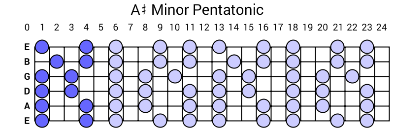 A# Minor Pentatonic