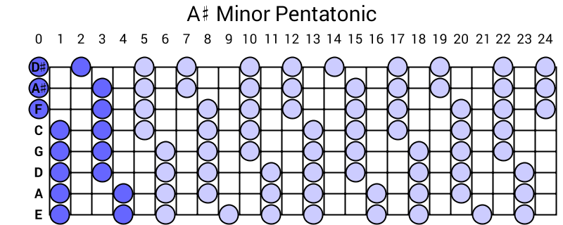 A# Minor Pentatonic