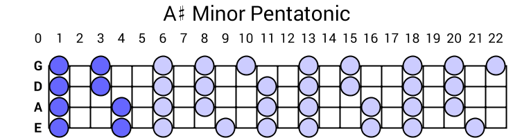 A# Minor Pentatonic