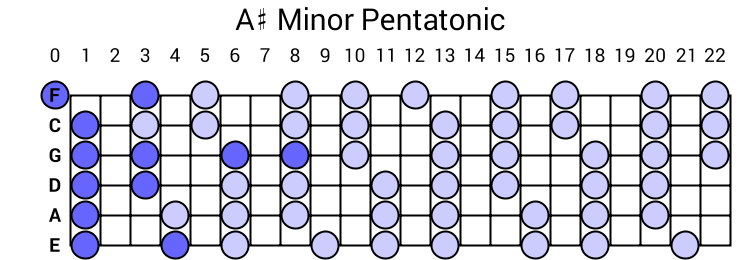 A# Minor Pentatonic