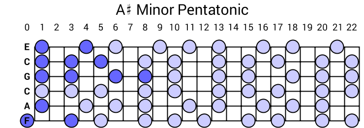 A# Minor Pentatonic