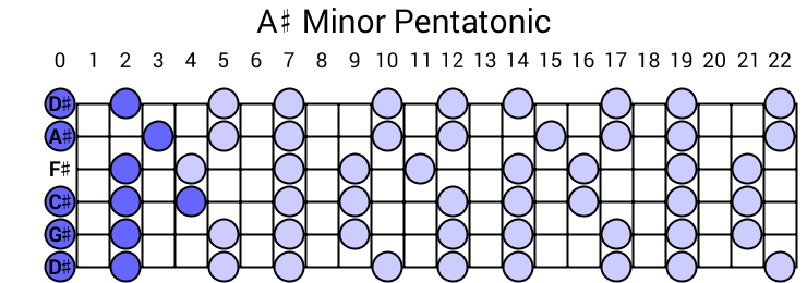 A# Minor Pentatonic