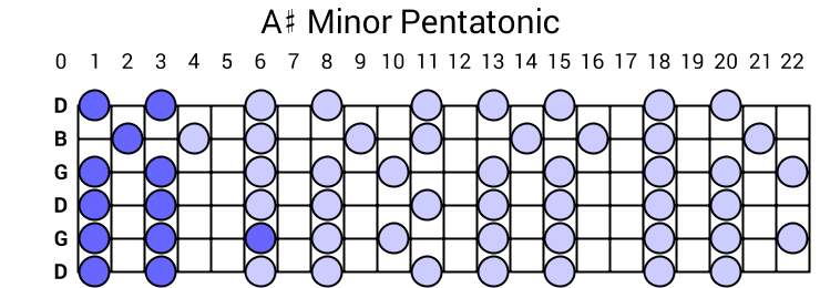 A# Minor Pentatonic