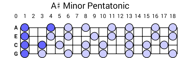 A# Minor Pentatonic