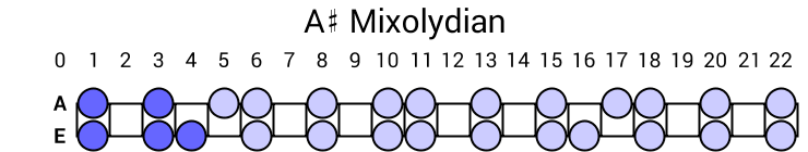 A# Mixolydian