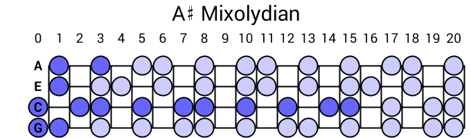 A# Mixolydian