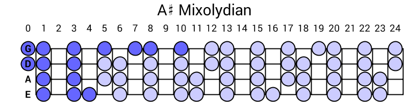 A# Mixolydian