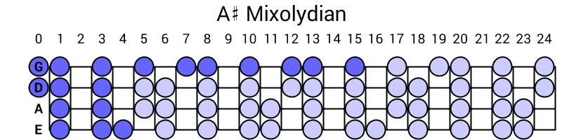 A# Mixolydian