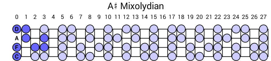 A# Mixolydian