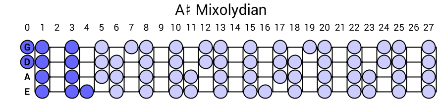 A# Mixolydian
