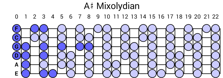 A# Mixolydian